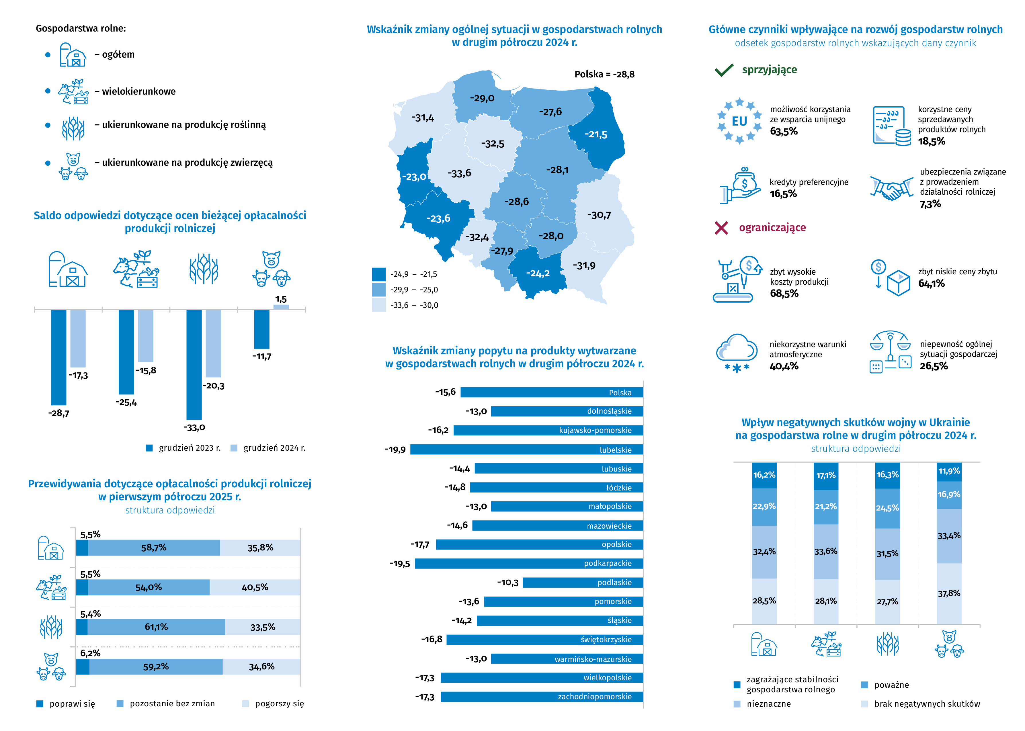 Badanie Koniunktury w Gospodarstwach Rolnych (AK-R)